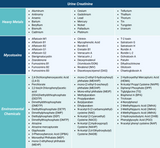 Total Tox (3 toxin labs)