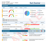 Toxin Zoomer, Gut Zoomer, and Food Sensitivity Bundle