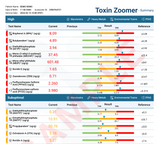 Toxin Zoomer, Gut Zoomer, and Food Sensitivity Bundle