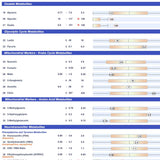 OAT - Organic Acids test
